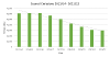 Council Emissions 2013-14 2021-22