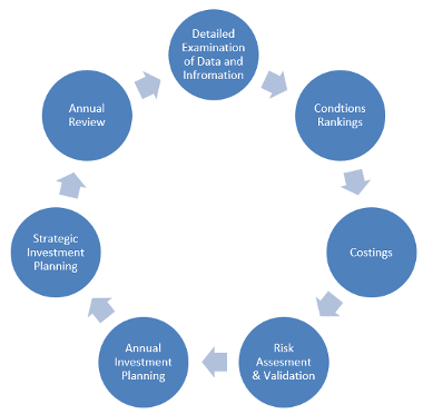 Estate Code Capital Planning Process 