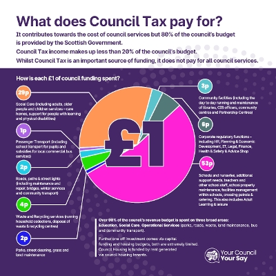 Council tax info