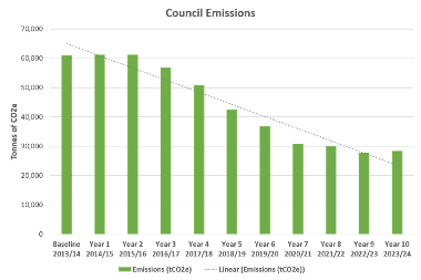 Council Emissions 2023