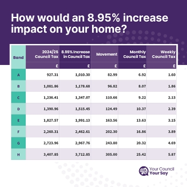 Council tax increase chart for 2025/26