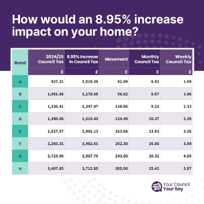 Council Tax Increase Table