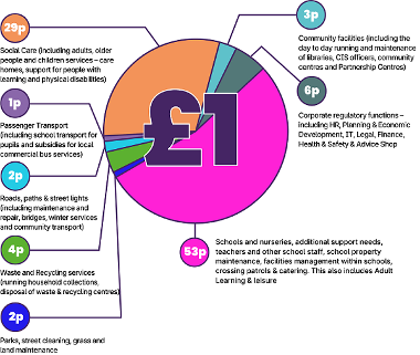 Council Spending Image